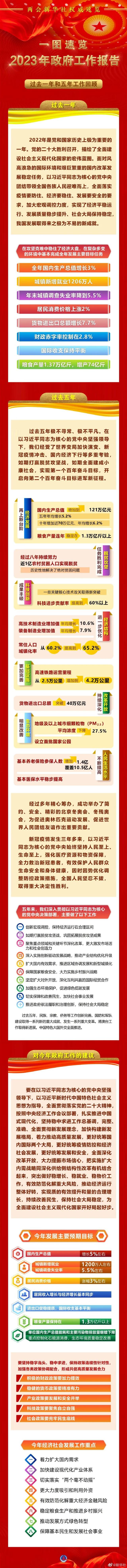 八大看点传递重磅信号！“稳”的是增长和物价，“进”的是就业和民生！