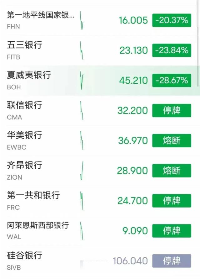 深夜大风暴！拜登称不兜底！银行“大屠杀”：闪崩80%、多次熔断！金银狂飙，恐慌指数爆了......