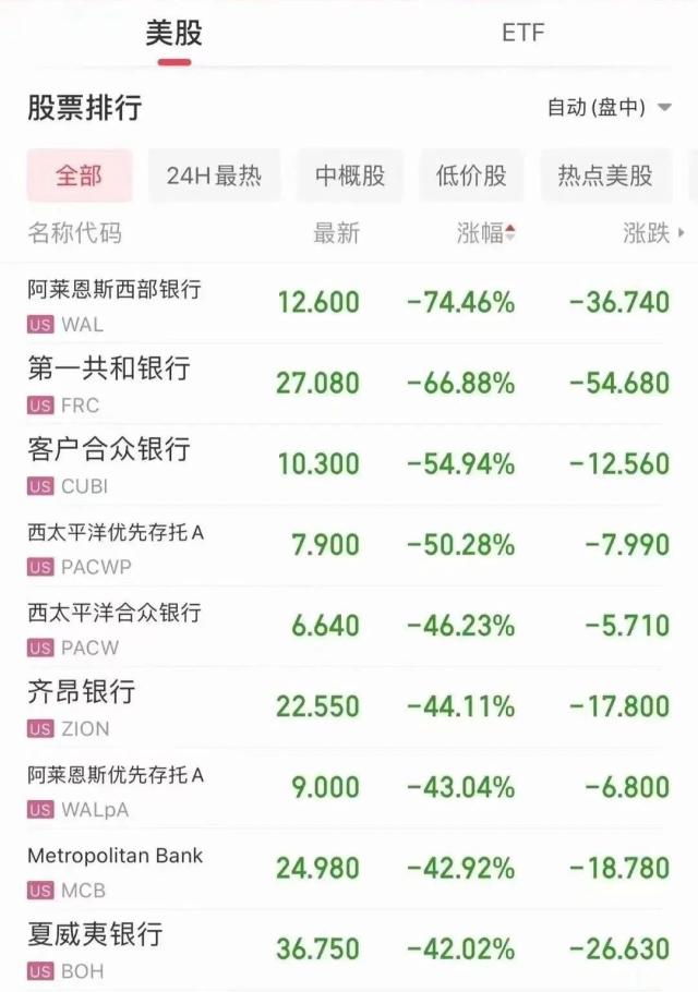 深夜大风暴！拜登称不兜底！银行“大屠杀”：闪崩80%、多次熔断！金银狂飙，恐慌指数爆了......