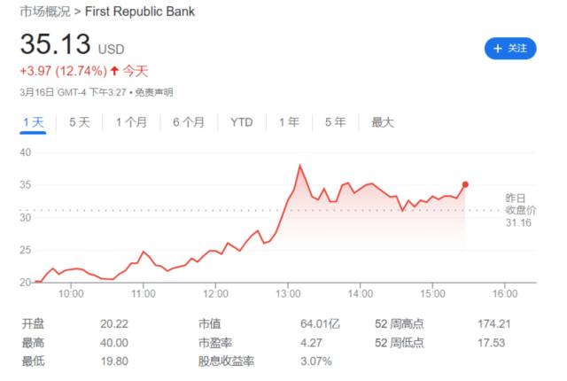 突发！又一美国银行告急，暴跌36%！华尔街11家大行联手救市！欧洲央行突然行动：加息50基点！原油深