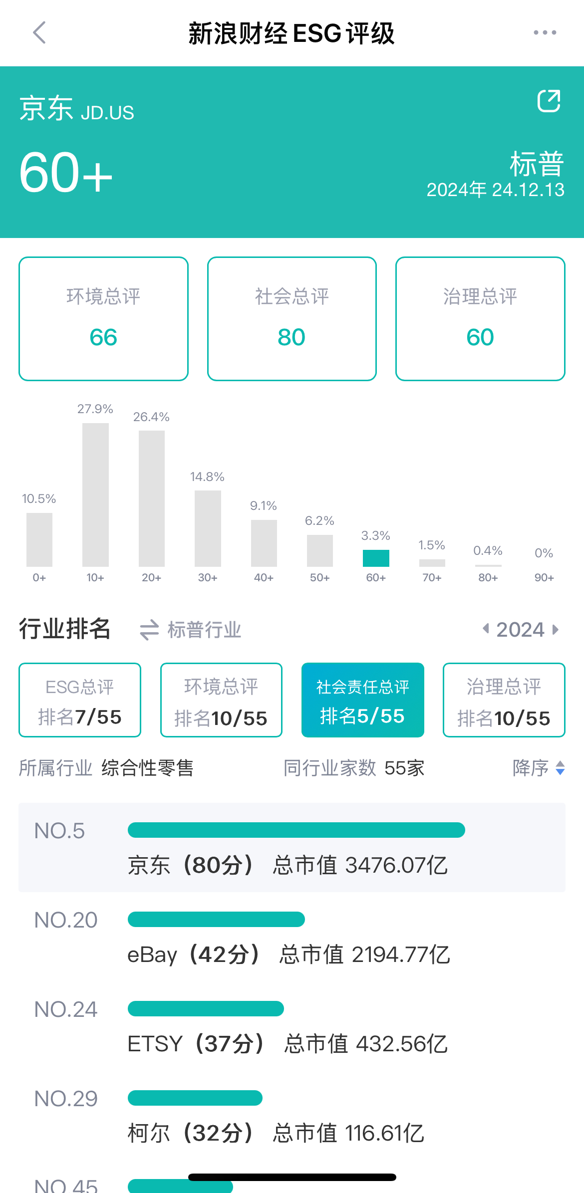 数据来源：新浪财经ESG评级免费查询平台